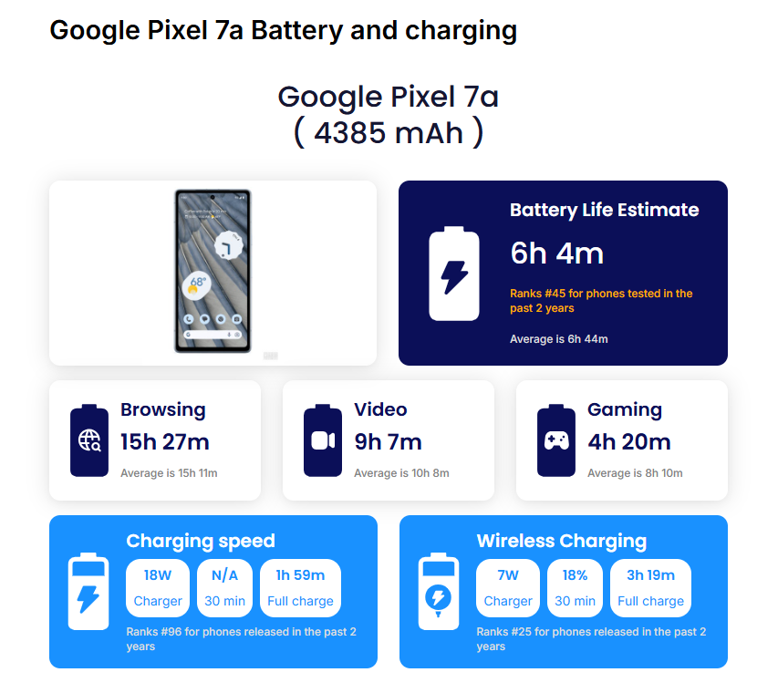 Google Batterie GZE8U pour GVU6C, GQML3 Pixel 7 - acheter sur